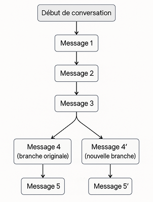 Schema forking